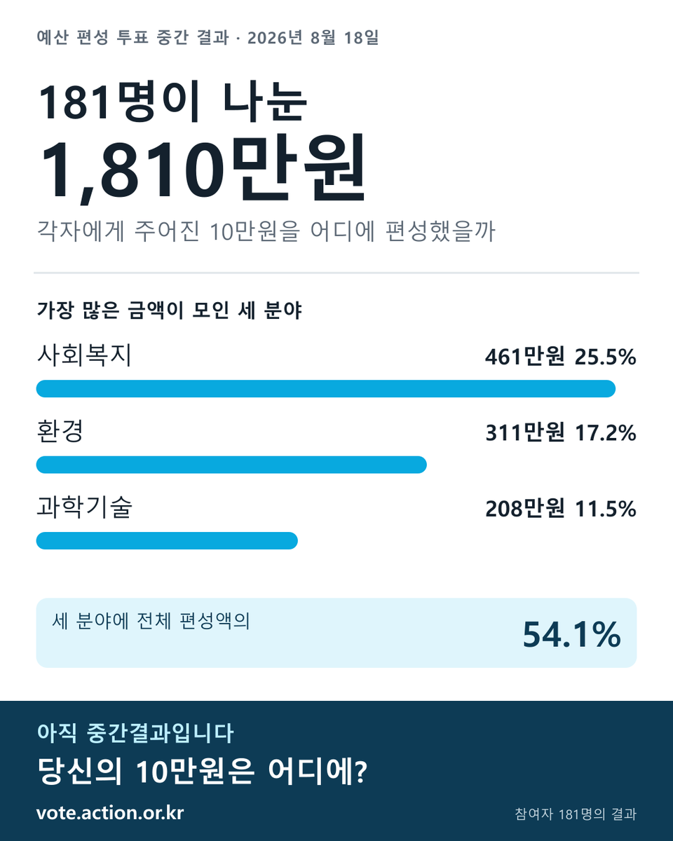 actioncan's tweet photo. 예산편성투표 중간결과, 181명이 1,810만원을 편성했습니다.

사회복지 461만원(25.5%)
환경 311만원(17.2%)
과학기술 208만원(11.5%)

세 분야에 전체의 54.1%가 모였습니다.
편성하기! 👉 https://t.co/g97RkiJA0M https://t.co/VUaV3aloEg
