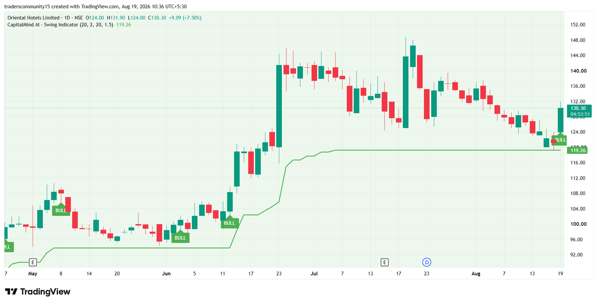 CapitalMindai's tweet photo. 🚀 CapitalmindAI Follow-Up —OrientalHot
₹128 & ₹130 resistance levels tested successfully ✅
Bullish momentum continues with strong price action ⚡
📈 Next Resistance: ₹136–₹140
📌 Educational purpose only
📢 Not SEBI-registered
#OrientalHotels #SwingTrading #CapitalmindAI https://t.co/lG8R0gns2W
