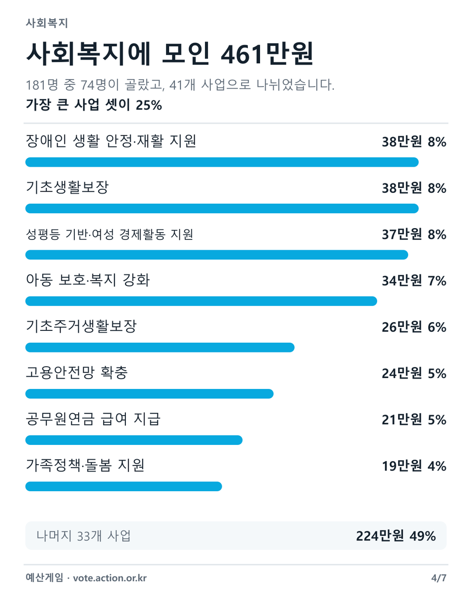 actioncan's tweet photo. 분야 안에서는 사회복지는 비교적 고르게,
환경·과학기술은 상위 사업에 더 집중됐습니다.

시민이 직접 만든 사업에는 69만원이 편성됐고,
새 제안 73건은 ‘청년·자립’과 ‘돌봄·양육’이 공동 1위,
‘이동권’이 3위였습니다.

아직 중간결과입니다.
당신의 10만원은 어디에? https://t.co/TdItqaH5bm