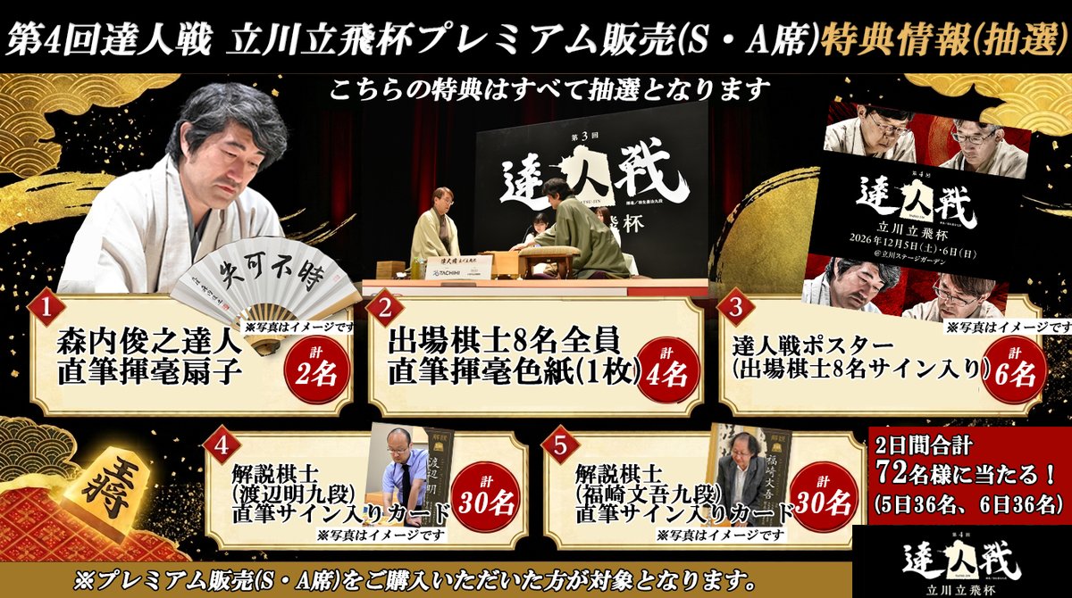 shogi_jsa's tweet photo. 【プレミアム販売（S・A席）特典情報】
第4回達人戦 立川立飛杯では、プレミアム販売（S・A席）をご購入いただいた方を対象に、抽選で当たる特典をご用意しております。
詳細は画像をご確認ください。
今回の特典では、「達人 森内俊之」直筆揮毫扇子もご用意しております。

また、完売しておりましたS席について、明日8/20（木）19:00より数量限定で追加販売いたします。

追加販売数
12月5日（土）18席
12月6日（日）18席

追加販売分も前方5列以内のお席となります。
なお、座席は抽選で決定し、初回販売分の購入者を優先して配席するため、追加販売分は初回販売分より後方のお席となります。

チ��ット情報・ご購入はこちら▼
https://t.co/MUPINJxq0B

※抽選対象は9月30日23:59までにプレミアム販売（S・A席）をご購入いただいた方となります。
※当選賞品はお選びいただけません。

#達人戦 #達人戦立川立飛杯 #将棋