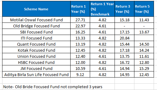IAjitmohapatra's tweet photo. Despite market not performed for last few years, Focused funds have generated quite good returns for the investors.
Focused funds can invests only in 30 stocks irrespective of category. https://t.co/qyvMaNrztA