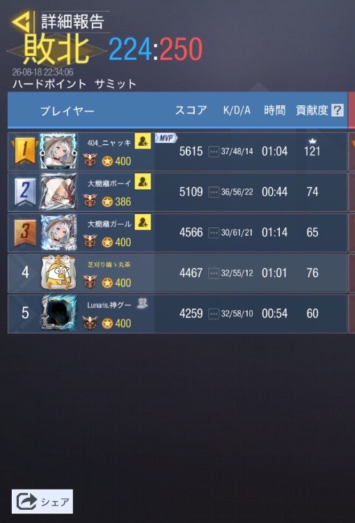 VERUS_codm's tweet photo. 8/18   22時　

3-1 lose

お相手様　@miichandatsu

対戦ありがとうございました🌟
またよろしくお願いします👊🏻🔥 https://t.co/jZXc9V8KTu
