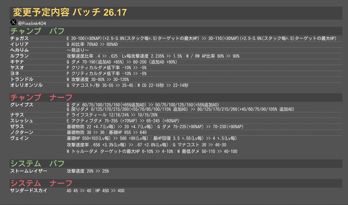 Pixelink404's tweet photo. 【LOLパッチ 26.17】     
📝変更予定内容               
 #LOLパッチ #LOL https://t.co/cW2D86nyWE