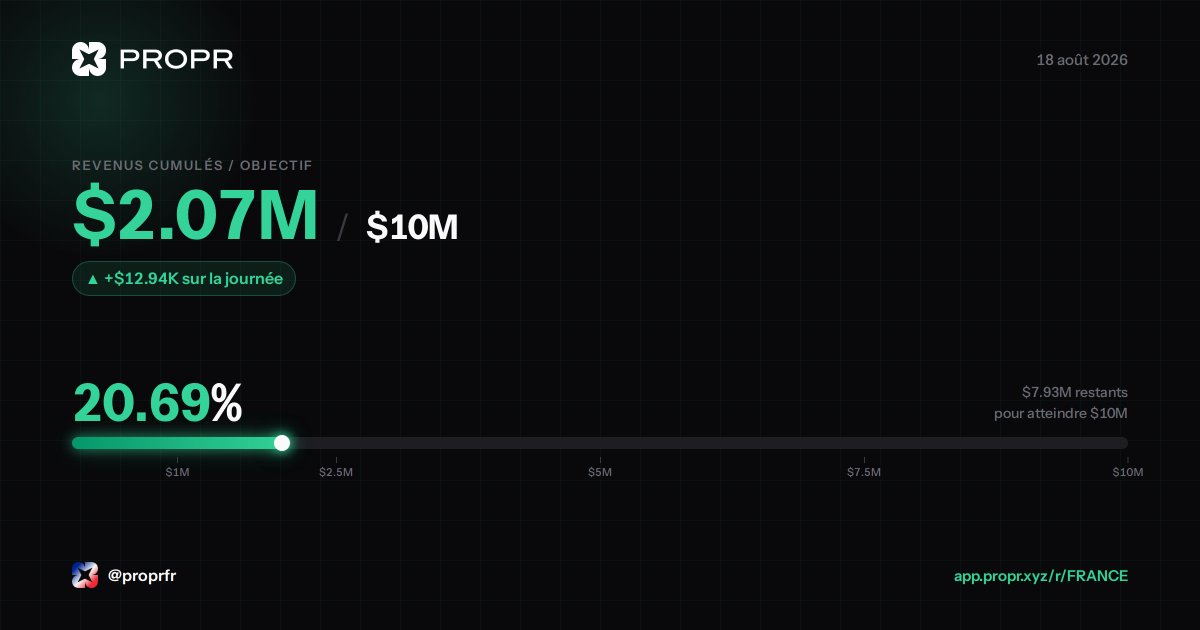 ProprFR's tweet photo. Propr revenus totaux — $2.07M / $10M (20.69%)
+$12.94K sur la journée
18 août 2026
https://t.co/f1LYN4kjAB https://t.co/7CxfALANZs