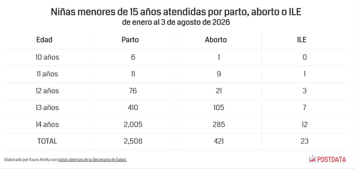 iartetam's tweet photo. 🤰En lo que va del año, han sido atendidas 7 niñas de 10 años EMBARAZADAS, y sólo 1 fue por aborto; las otras 6 ya se convirtieron en madres... Y de 11 años van 21 atenciones.
El caso de Tamaulipas fue solo uno de 2,508 embarazos infantiles registrados.
👉https://t.co/4klEQOXUZt https://t.co/vlu4ZmreU0