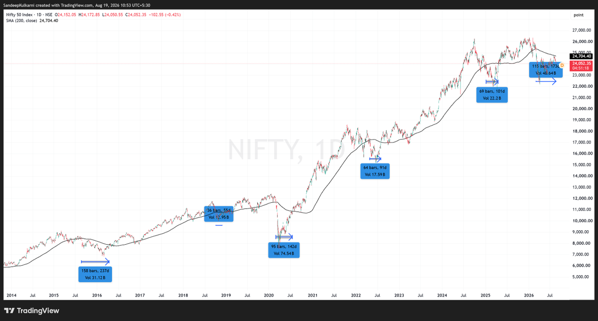 moneyworks4u_fa's tweet photo. We are currently in the longest phase of Nifty trading below its 200 DMA in nearly a decade.

After a historic decade-long bull run, it’s been 115 trading sessions since we fell below the 200-day moving average. For context on previous market cycles:

🔸 2008-09 Bear Market: 226 sessions 
🔸 2011-12 Consolidation: 188 sessions 
🔸 2015-16 Bear Market: 158 sessions 
🔸 Current Phase: 115 sessions

Where do you think we go from here?