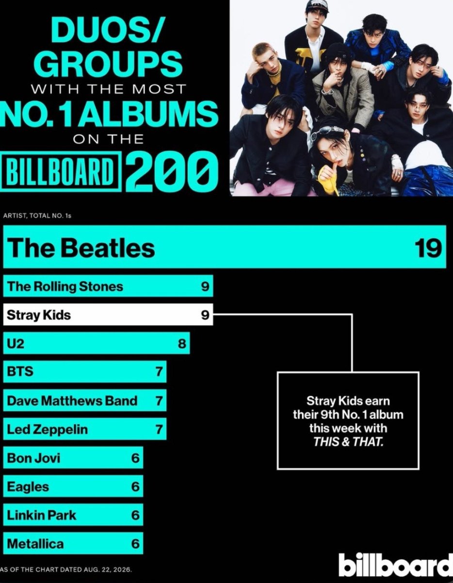yonglixxv's tweet photo. q orgullo siento al ver a skz entre artistas mundialmente conocidos como the beatles y te rolling stones 😭 https://t.co/CMVSEi1W4H
