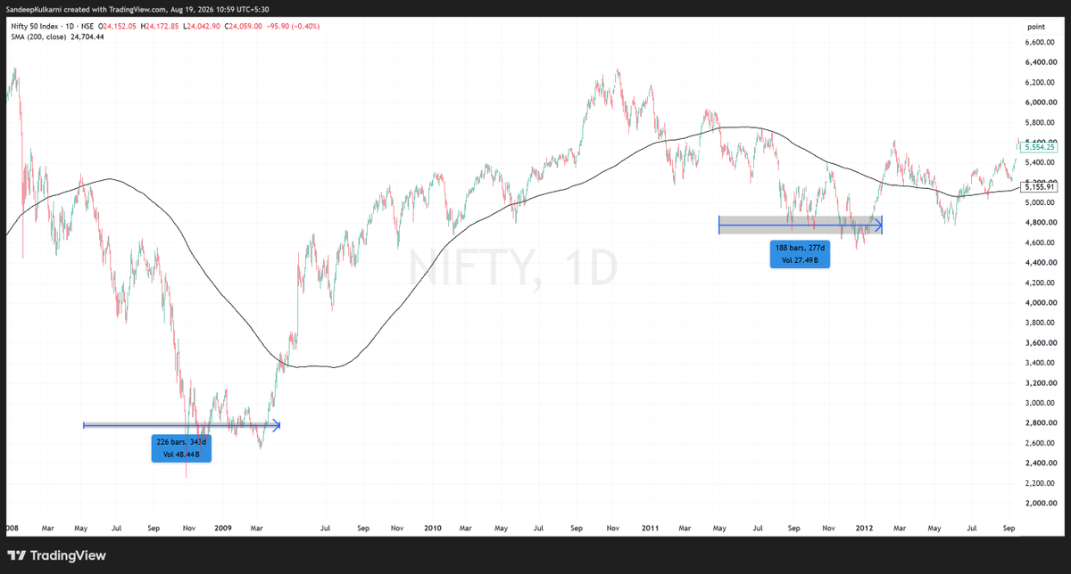 moneyworks4u_fa's tweet photo. We are currently in the longest phase of Nifty trading below its 200 DMA in nearly a decade.

After a historic decade-long bull run, it’s been 115 trading sessions since we fell below the 200-day moving average. For context on previous market cycles:

🔸 2008-09 Bear Market: 226 sessions 
🔸 2011-12 Consolidation: 188 sessions 
🔸 2015-16 Bear Market: 158 sessions 
🔸 Current Phase: 115 sessions

Where do you think we go from here?