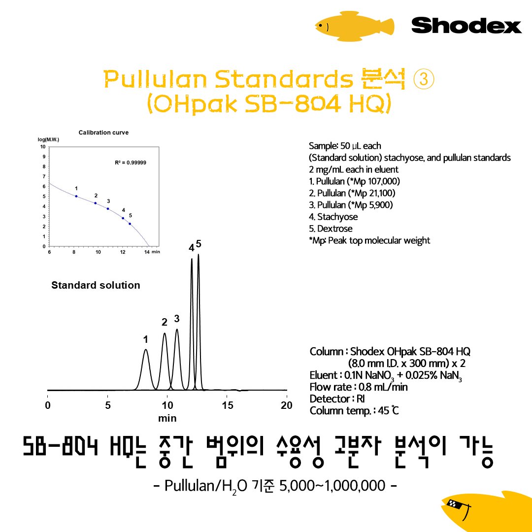 ShodexK's tweet photo. #Shodex 의 수용성 SEC 컬럼 OHpak Series는 일반적인 다당체 및 수용성 고분자 분석에 적합합니다. 
#Pullulan STD의 경향성을 바탕으로 분석에 적합한 컬럼을 선정할 수 있습니다.
Shodex는 광범위한 범위 분석이 가능한 SB-806M HQ와 중간범위를 커버하는 SB-804 HQ의 STD를 분석하였습니다.

#HPLC https://t.co/dk7CthvzSX