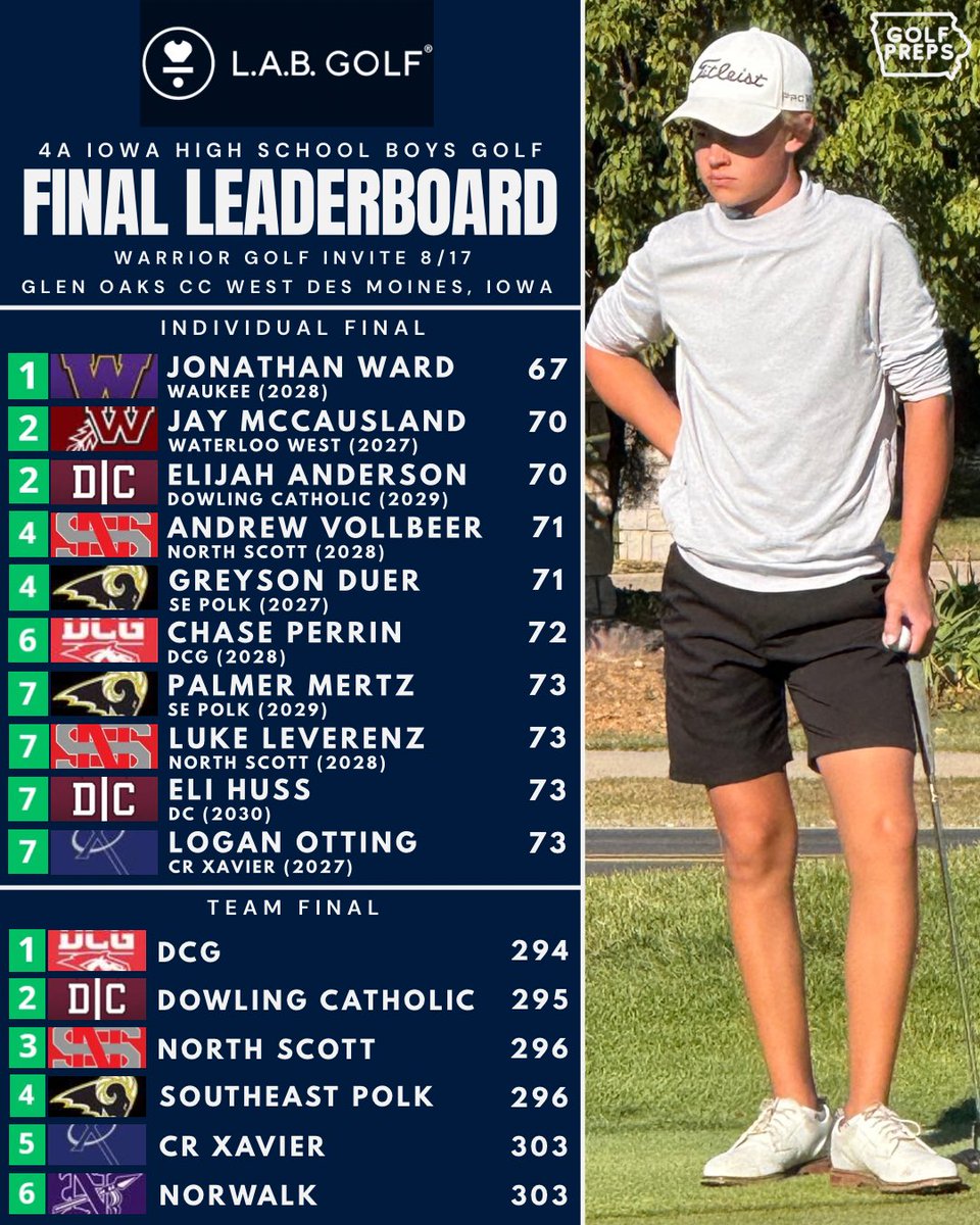 IowaGolfPreps's tweet photo. CR Washington Invite 8/17

📍Glen Oaks CC (West Des Moines, Iowa)

Individual 🥇
Jonathan Ward (2028 Waukee)
 67 (-4)

Team🥇
Dallas Center-Grimes (294)

#ihsaa

Presented by @labgolfputters 

@Bound_IA https://t.co/dIdq8L4zHK
