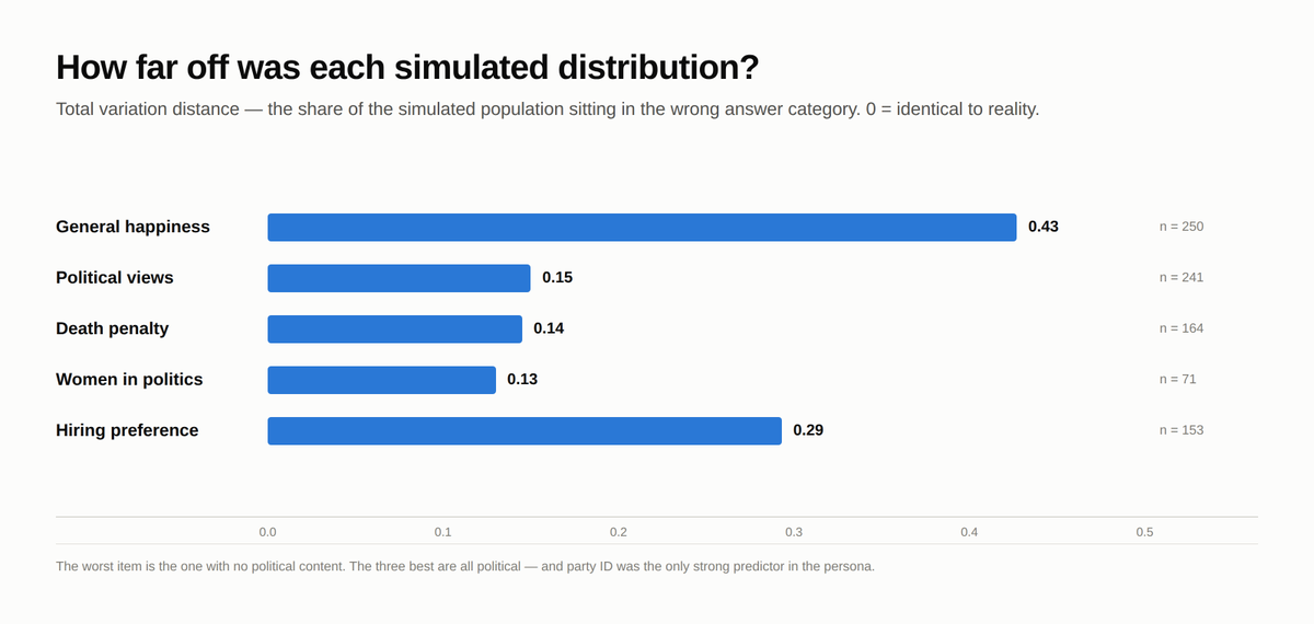 milesheslen's tweet photo. I took 250 real respondents from the 2024 General Social Survey, turned their demographics into personas, and had an LLM answer the same five survey questions they did. Then I scored the answers against the real people.
All 250 personas answered "pretty happy" on the general happiness question. Not most of them. All of them. Real respondents were 57% pretty happy, 20% very happy, 23% not too happy. Temperature was set at 1, so this wasn't just the model playing it safe.
On political views the simulated distribution was off by 15%, but 55% of individual agents gave different answers than their real counterpart. You can match a distribution and still miss almost everyone in it.
Death penalty support by party - real people: 49% of Democrats, 63% of independents, 74% of Republicans. The simulation: 40% Democrats, then 100% and 100%, respectively. Reality is a dial. The simulation is a switch.
Four of the five questions offered a "don't know" option, like the real survey. Real respondents answered with it 3-4% of the time. The simulated personas used it zero.
I wrote my predictions down before running any of it.I predicted affirmative action would come back heavily in favor. It came back at 58% "strongly opposes", and while 18% of real respondents answered "strongly favors", the answer never appeared once among simulated personas. Completely wrong.
What I haven't done yet:
- no noise floor for the distance metric
- no repeated runs, so I can't separate "deterministic" from "very low variance"

Links below