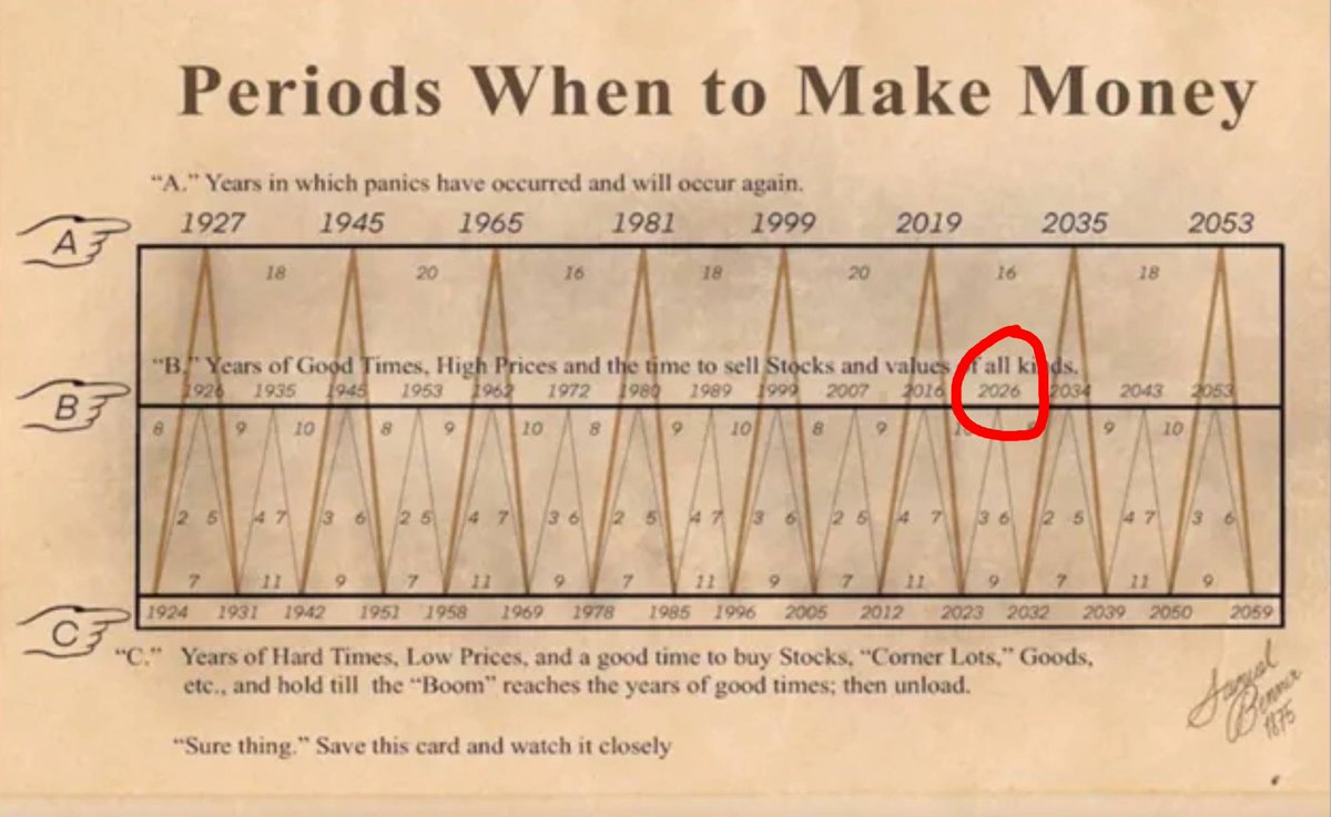Ben__Rickert's tweet photo. The "Scott Banner chart" is representative of Benner Cycle, a famous 19th-century economic forecast. 

Created in 1875 by Ohio farmer Samuel Benner, it maps repeating market booms, panics and recessions using pig-iron and crop price data. It has been 85% accurate.

Structure of the Benner Cycle Chart

Panic Years (Line A): Marks major market crashes and trend reversals using an alternating 18-, 20-, and 16-year sequence.

Good Times / Peak (Line B): Highlights high asset prices and recommended windows to sell, repeating every 8, 9, and 10 years.

Hard Times / Lows (Line C): Identifies valleys of low prices and optimal windows to buy assets ahead of the next bull run

2026 is a period of increased risk. A time to sell stocks.
Warren Buffet already has. He is waiting for bargains around 2032.