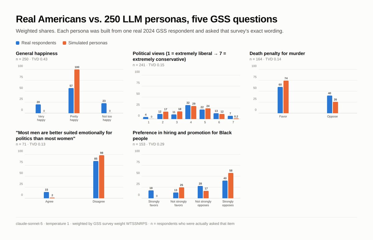 milesheslen's tweet photo. I took 250 real respondents from the 2024 General Social Survey, turned their demographics into personas, and had an LLM answer the same five survey questions they did. Then I scored the answers against the real people.
All 250 personas answered "pretty happy" on the general happiness question. Not most of them. All of them. Real respondents were 57% pretty happy, 20% very happy, 23% not too happy. Temperature was set at 1, so this wasn't just the model playing it safe.
On political views the simulated distribution was off by 15%, but 55% of individual agents gave different answers than their real counterpart. You can match a distribution and still miss almost everyone in it.
Death penalty support by party - real people: 49% of Democrats, 63% of independents, 74% of Republicans. The simulation: 40% Democrats, then 100% and 100%, respectively. Reality is a dial. The simulation is a switch.
Four of the five questions offered a "don't know" option, like the real survey. Real respondents answered with it 3-4% of the time. The simulated personas used it zero.
I wrote my predictions down before running any of it.I predicted affirmative action would come back heavily in favor. It came back at 58% "strongly opposes", and while 18% of real respondents answered "strongly favors", the answer never appeared once among simulated personas. Completely wrong.
What I haven't done yet:
- no noise floor for the distance metric
- no repeated runs, so I can't separate "deterministic" from "very low variance"

Links below