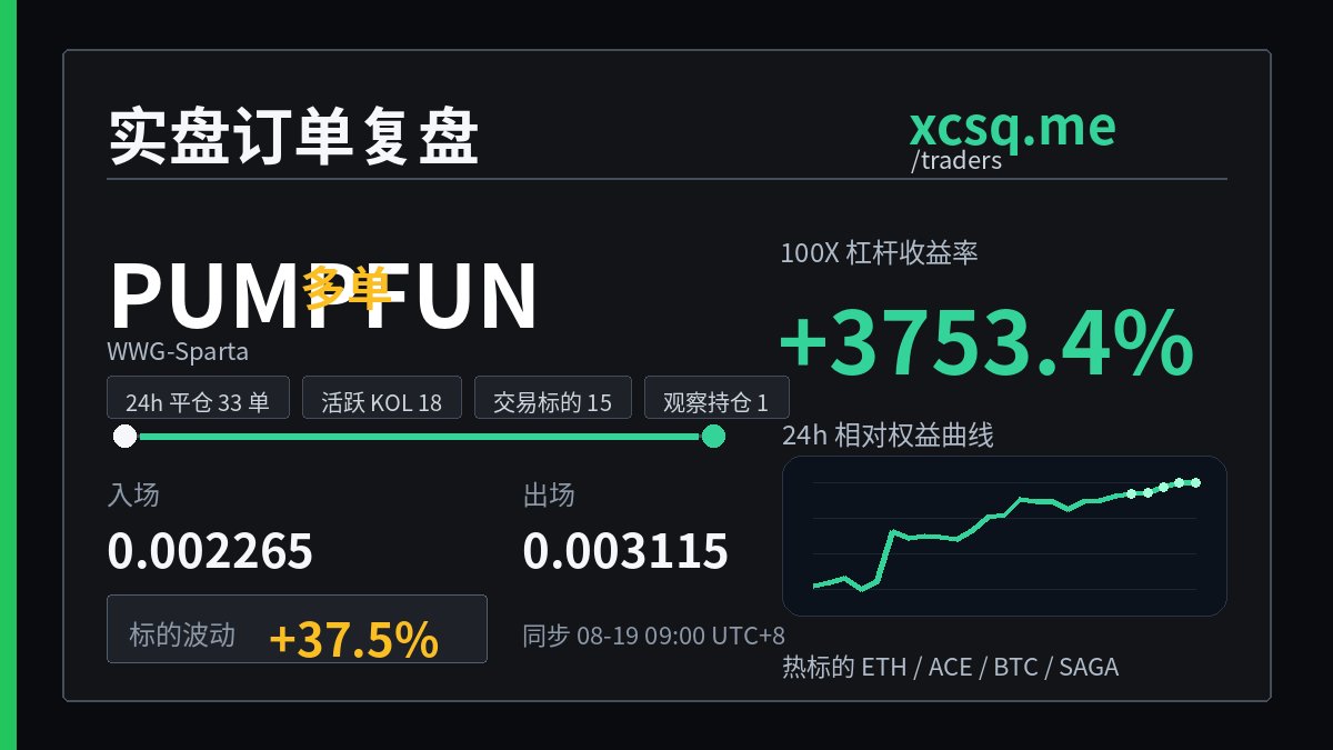 XCSQbtc's tweet photo. 今天只拆最近 24h 里 WWG-Sparta 的这笔实盘平仓。

PUMPFUN 多单: 0.002265 进, 0.003115 出, 标的波动�� +37.5%, 100X 杠杆收益率约 +3753.4%。 PUMPFUN 这种波动，追着看很容易被甩，真正值得看的是入场和出场之间的距离。这单只看价格和执行，不展示资金规模。

更多实盘记录看 https://t.co/VOxzSedT4C