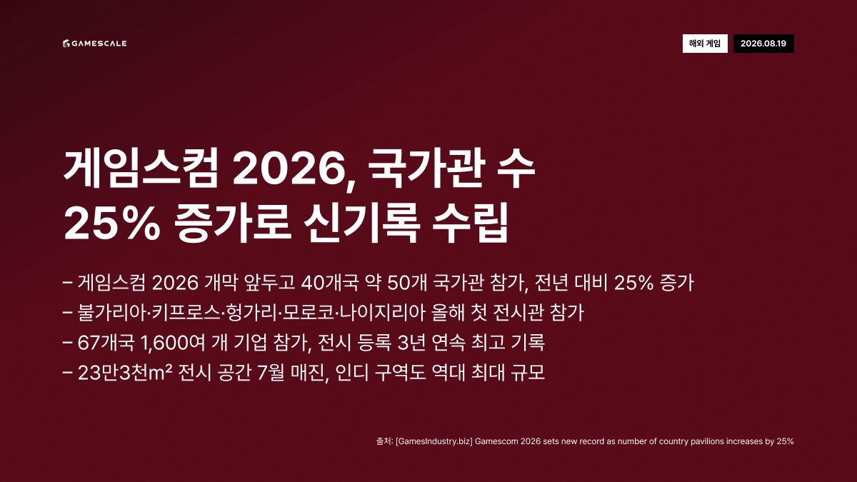 GameScale_'s tweet photo. 8월 19일 (수) 데일리 인사이트
#게임스컴 #게임스컴2026 #국내게임 #해외게임 #래그나로크 #그라비티 #오픈에이아이 #챗지피티 #청소년보호 #글로벌IT #Gamescom2026 #KoreanGames #Gravity #RagnarokOrigin #OpenAI #ChatGPT #TeenSafety #GameIndustry #Krafton #PearlAbyss https://t.co/3OJVwW3gmG