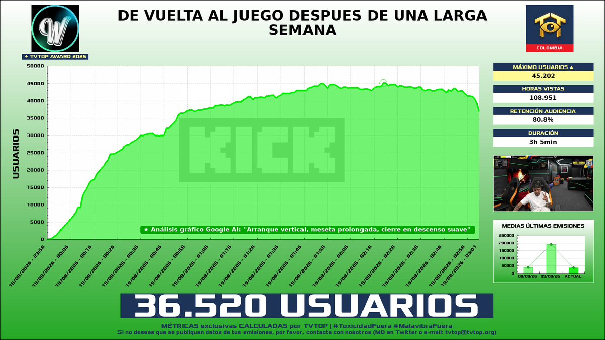 tvtop_es's tweet photo. ¡#WestCOL ☠ HA EMITIDO en #Kick! 🇨🇴 Nuestros datos 🧐 :

▶️ MEDIA USUARIOS 👁️ : 36.520
▶️ MINUTO DE ORO 🔥 : 45.202 [02:20h]
▶️ HORAS VISTAS ⌚️ : 108.951

#TVTOPAward #JustChatting https://t.co/YKA1fxbNqs