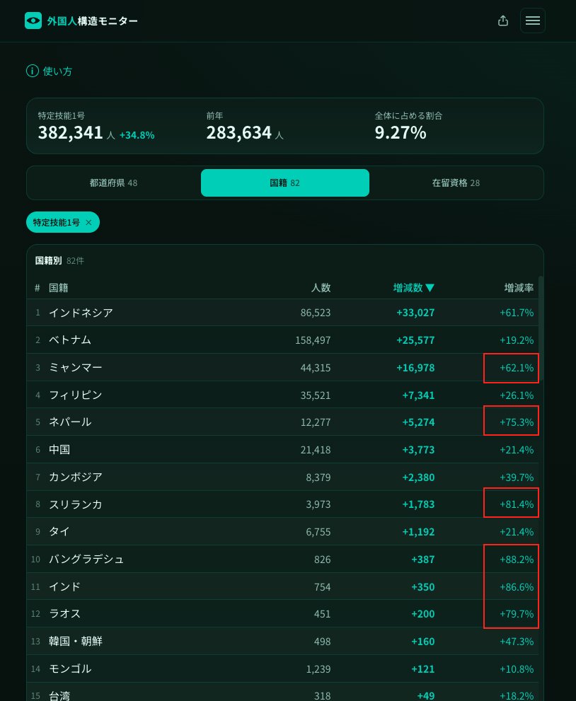 nihon_monitor's tweet photo. 爆増中の特定技能1号の内訳を見てみました。前年比の増減率見ると、以下の国籍で特定技能1号が急増しています。

1. インドネシア：増減率 +61.7%
3. ミャンマー：増減率 +62.1%
5. ネパール：増減率 +75.3%
8. スリランカ：増減率 +81.4%
10. バングラデシュ：増減率 +88.2%
11. インド：増減率 +86.6%
12. ラオス：増減率 +79.7%

都道府県別のデータを見ると地方の変化進んでいます。

出典：在留外国人統計（2025年12月）