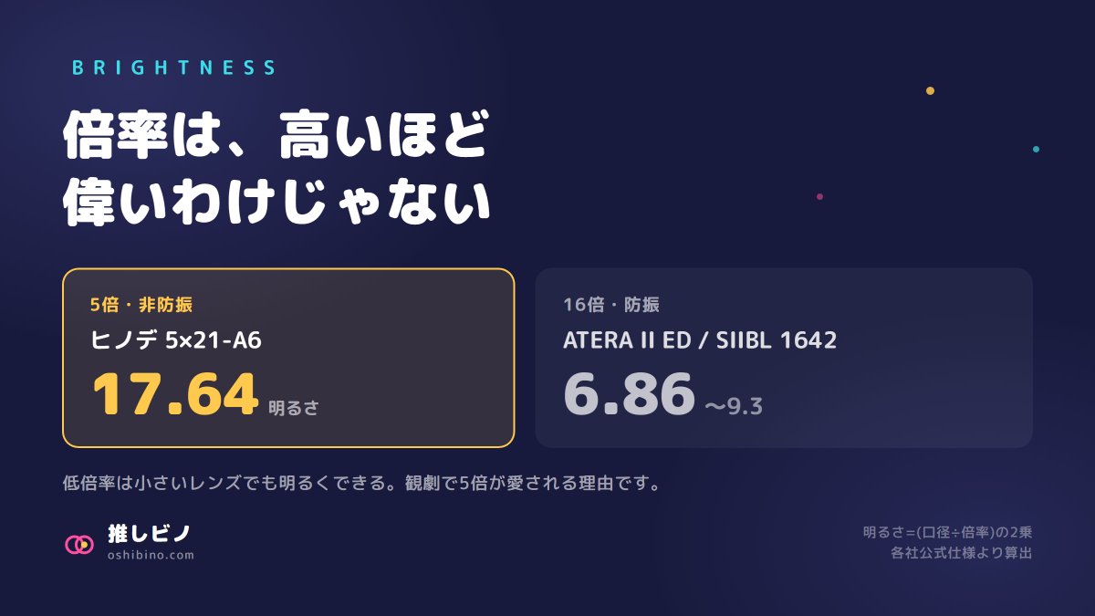 oshibino's tweet photo. 双眼鏡の「明るさ」、数字で見ると面白いです。

ヒノデ5x21-A6(5倍)→ 17.64 16倍クラスの防振機 → 6.86〜9.3

低倍率は小さいレンズでも明るくできる。観劇で5倍が愛される理由です。

https://t.co/Gl5ozb0tKb https://t.co/aqr4d76f64