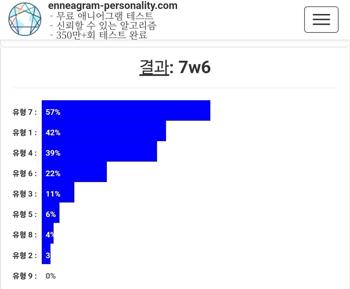chee_rr_'s tweet photo. #히삐캐해교실
ENTP+7w6
갤럽 재미있었고 에니어그램 변한 게 신기하네... https://t.co/CW8pQRwJdG