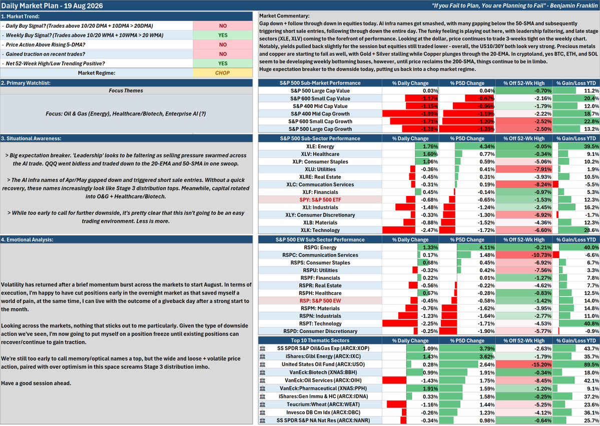 Clement_Ang17's tweet photo. 19 Aug 2026: Stress Test ⚠️

Market Commentary:

Gap down + follow through down in equities today. AI infra names got smashed, with many gapping below the 50-SMA and subsequently triggering short sale entries, following through down the entire day. The funky feeling is playing out here, with leadership faltering, and late stage sectors (XLE, XLV) coming to the forefront of performance.

Looking at the dollar, price continues to trade 3-weeks tight on the weekly chart. Notably, yields pulled back slightly for the session but equities still traded lower - overall, the US10/30Y both look very strong. Precious metals and copper are starting to fail as well, with Gold + Silver stalling while Copper plunges through the 20-EMA.

In cryptoland, yes BTC, ETH, and SOL seem to be developing weekly bottoming bases, however, until price reclaims the 200-SMA, things continue to be in limbo.

Huge expectation breaker to the downside today, putting us back into a chop market regime.

Notes:

> Big expectation breaker. 'Leadership' looks to be faltering as selling pressure swarmed across the AI trade. QQQ went bidless and traded down to the 20-EMA and 50-SMA in one swoop.

> The AI infra names of Apr/May gapped down and triggered short sale entries. Without a quick recovery, these names increasingly look like Stage 3 distribution tops. Meanwhile, capital rotated into O&G + Healthcare/Biotech.

> While too early to call for further downside, it's pretty clear that this isn't going to be an easy trading environment. Less is more.

HAG1!