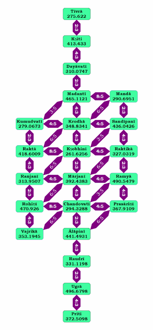yajnadevam's tweet photo. Lets educate our curious western music aficionado on why Indian music just sounds better objectively:

In the Indian system, the base note is "sa" corresponding to "C" on the western scale. The scale is divided into 22  shruti, because this is the minimum pitch change that a human ear can distinguish. The ratios between the shruti are designed to have the best harmonics and are at whole number ratios. (The actual system is too complex to be described in a tweet.) The notes keep two shrutis fixed, "sa" and "pa", which is to say the base wave and the 1.5 multiplier (called perfect 5th in western classical). Because these are pure and have no harmonic overlap (or distortion). The rest of the notes float on the various shrutis based on various factors too advanced for me to describe. There are seven notes (on 22 shruti) in Indian music because its a tradition from the musical chanting of the samaveda.

This means that individual musicians can innovate a raga (something like a tune) and still be compliant with the raga. Therefore people like to comment on how person X has a rendition of a raga etc. The cool thing is that when many instruments are played, the individual musicians can adapt impromptu, giving each performance its own epic character. This also makes Indian classical music conceptually harder to master, because its not sufficient to just read sheet music and develop muscle memory of playing. The very best Indian classical musicians are in a class of their own.

The western scale is a scale of convenience and approximation and has not much to do with pure musical notes from theory. (As an aside, old instruments just started marking the lowest key as "A" instead of the anchor note "C". When major keys and chords were constructed, the network effect of the labeling was already in. So they now stuck with this.)

Next, they decided to build the scale by dividing into  12 notes using what is called 12-Tone Equal Temperament(TET). ie the pitch simply increases by the same amount until the next octave where the C is at twice the frequency of the lower C. This choice was because of something called the Pythagorean comma, where they wanted (3/2)ˣ = 2ʸ to get resonant harmonies from the perfect 5th. Since these never collide, they chose 12 as the best approximation. There is no real reason there needs to be 7 white and 5 black keys, they could have 6 white and 6 black keys. It would be the same but perhaps harder to find the right keys.

The scale had to be distorted such that the errors spread evenly across all the notes. Which means that D is a bit flat and E is significantly sharper than the pure ratios. Bach to Mozart to Beethoven composed music just before this final adjustment so it will not sound the same on modern instruments.

An honorable exception in western classical is fretless stringed instruments such as the violin which sounds so good because they are not subject to this distortion.

So the western musical tradition is basically the inverse of the Indian tradition. A rare genius writes something that sounds reasonably good on a distorted scale and a bunch of others replay it verbatim from muscle memory.

Hence they don't speak about ragas, which can be used to construct other music, or gharana (music lineage), etc. Western music is considered good when it is essentially copy paste of the masters.