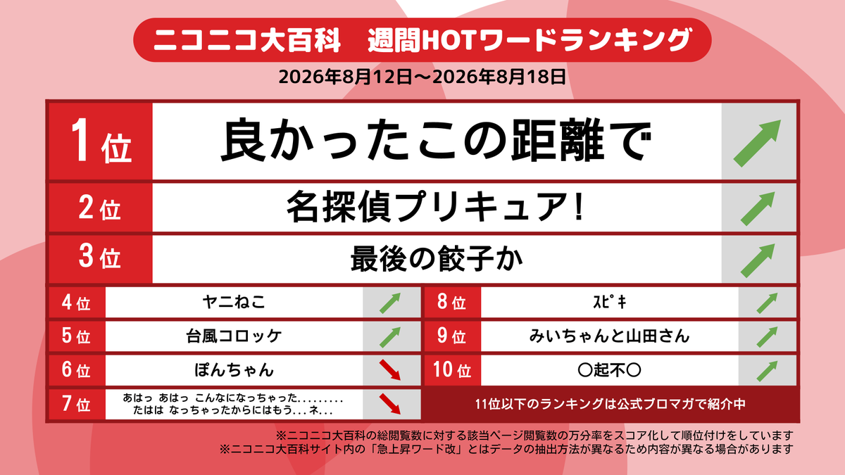 nico_nico_pedia's tweet photo. ニコニコ大百科でHOTなワードをランキング化！ 最新1週間の閲覧数TOP10を公開しました！

良かったこの記事があって。

注目の急上昇理由や11位以下はリンク先でチェック！ #nicopedia
https://t.co/QiE9In12IW https://t.co/x1vazAa8zB