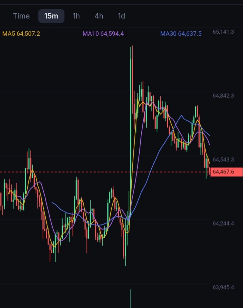 ZeroG_User's tweet photo. BTC 15m chart just printed a clean pump &amp; dump wick 👀

Sharp spike to ~65,058 → now sitting at 64,467 after the rejection.

Watching if this 64.4k–64.5k zone holds or if we get another leg down. https://t.co/kzMbyT2Y0N