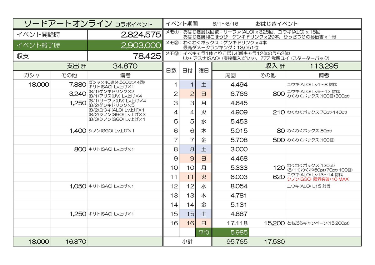 CarolTheNight's tweet photo. 記録用。
ソードアートオンライン
コラボイベント
全16日間 おはじきイベント🥌💨

ガシャの引きが良かったおかげで、久々に大きくプラスとなりました🙌 https://t.co/P1O0wYovna
