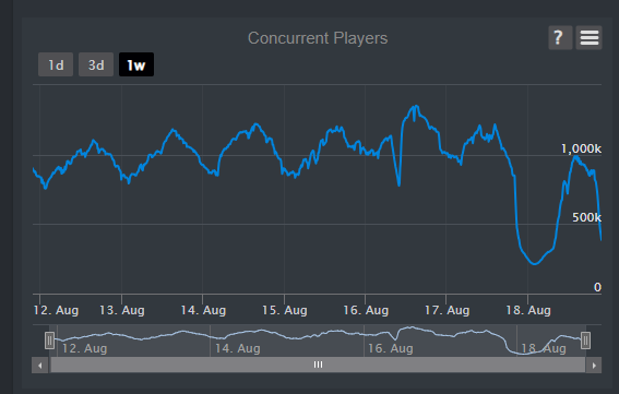 call_of75773's tweet photo. BREAKING: the mm2 workaround that bypasses android remote attestation has allegedly been patched, as the player count has dropped significantly after a workaround was found. https://t.co/CedJSXlzSE