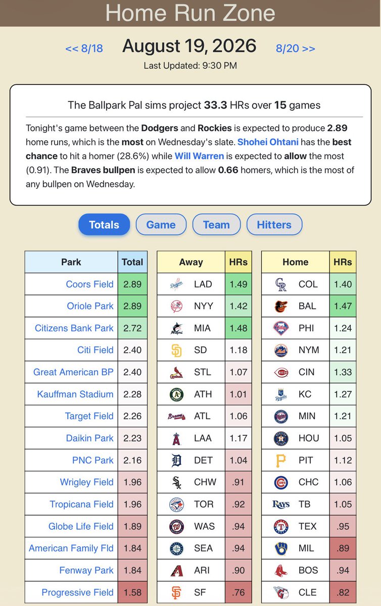 YankeesFan845's tweet photo. Good Evening!! Here is an early look at Wednesdays slate! 

33.3 Homeruns are Projected!! 

Please scroll and look at the 3rd picture!! Please save that photo! That is your cheat sheet for the “Park Factors” 

I posted that because tomorrow’s weather looks great for Homers. Some games has a Green H some games has a Green P. The Green H means the Humidity will be high, and it will be better for the ball to carry in the air!!
The Green “P” means low air pressure. Lower the air pressure the more the ball will carry! 
That means the batter needs to “See the ball well” (Hot Bats) 

We will have baseball all day tomorrow!! I don’t expect any rain to cause a problem for any games. Things could change by gametime! 

Pitchers for tomorrow look a little bit better. I do think a sneaky Ks lay could be cashed! Be aware of what pitchers you target for Ks. The bullpens for half the slate looks pretty bad. I do expect more homers off the bullpen compared to the starting pitching.

As I mention every day. PLAY YOUR DAY LATES!! I tell you everyday to check out my page and see who I had the day before for a Homerun. “They might go”

Please make sure you play your “Hot bats” as well! Some batters did go back to back today. I do expect some batters who homered today to possibly homer tomorrow. Longshots will also homer as well!! 

A list will be provided around 11am for the Afternoon Slate. I will not have spaces for the Afternoon games. I will be busy during the day! I will provide names for the later games when lineups comes out. That will occur around 5pm before I start up the evening spaces. 

Shoutout to @BallparkPal for an early look at Wednesdays Projected Homeruns x Park Factors!!