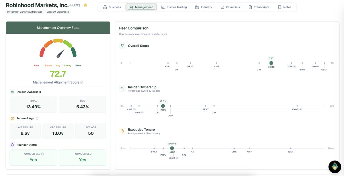eventuallyright's tweet photo. I have gotten to really enjoy @Relativity_inv management page. Here is a look at Robinhood's management score, a 72.7. 

Personally I weight founder led companies more (and always will be when evaluating publics). 

And to no surprise have most of my networth in $HOOD. 

But when evaluating a management team there are other critical metrics to consider when counting to a perfect score: avg tenure, insider ownership, CEO tenure, and avg age. 

I will link the page here so you can poke around: https://t.co/QPuMhVf0nl