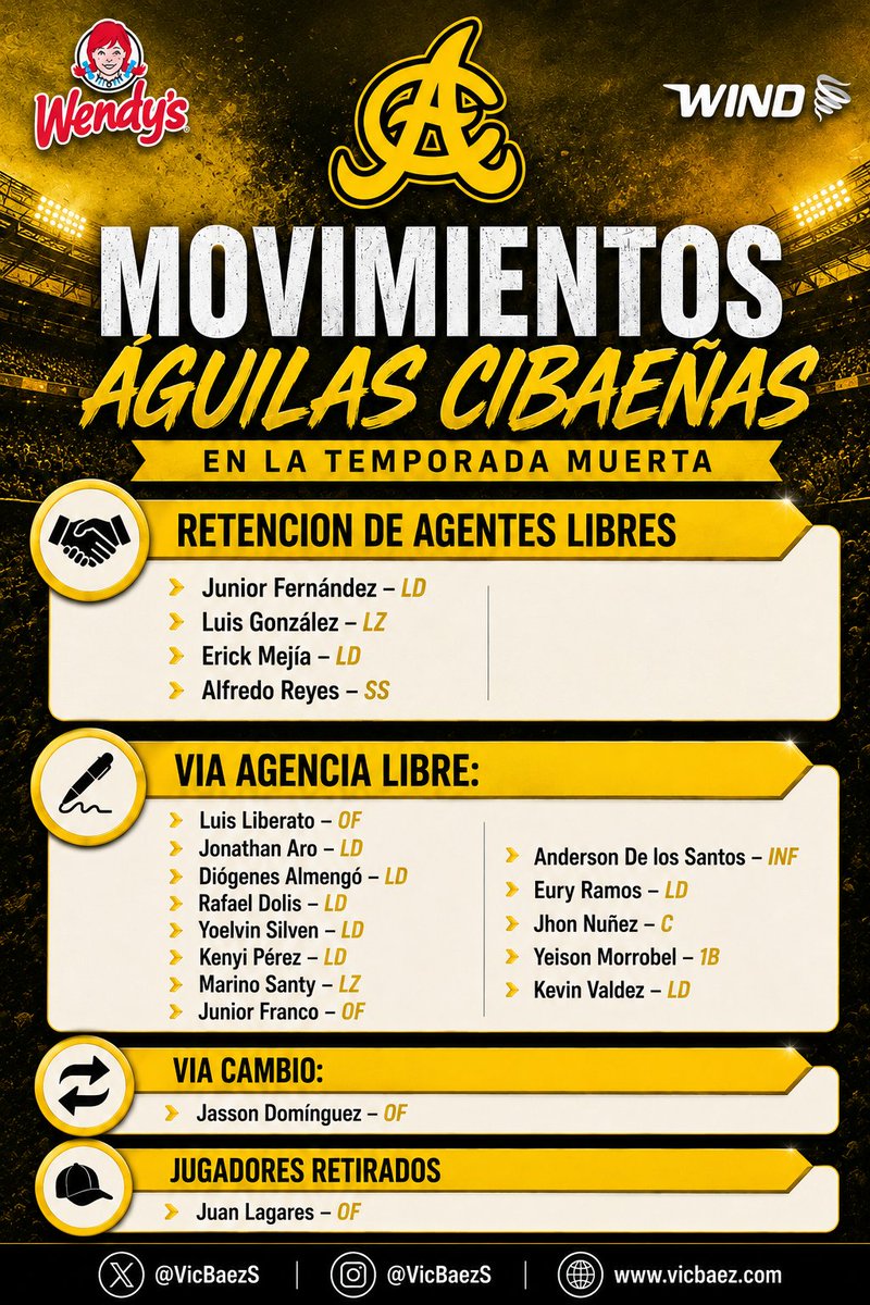 VicBaezS's tweet photo. Estos son los movimientos realizandos por las @aguilascibaenas en la temporada muerta de #LIDOM 

@windtelecom
 @WendysDR https://t.co/X9nu3TW0aL