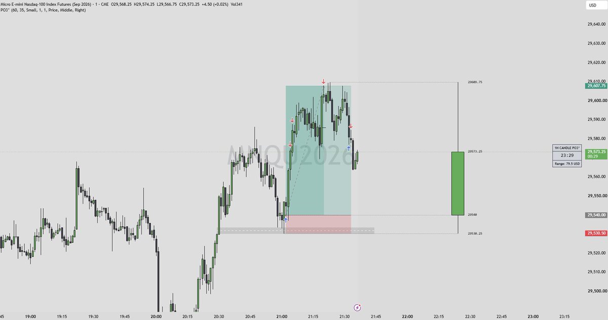 DeeJTradess's tweet photo. How I made over $1000 tonight. 

Called this Asia session to the T. 

Swept the 4 hour lows. 
15 min CISD. 

Internal to external out of a 15 min unicorn model. 

1 min CISD entry. 

6-1RR, 68 points https://t.co/S6KdGfYQlU