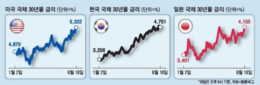 TokukawaHiroshi's tweet photo. 昨日崩れたのは、日本だけじゃなかった。
米国30年国債利回りは5.34％。
2007年以来の高水準になっている。
英国は1998年以来、ドイツは2011年以来、
フランスは2008年以来の高水準。
各国それぞれ事情は違うのに、国債利回りが一斉に急上昇している。
世界中で国債を買ってくれる人が足りなくなっているからだ。
しかも、昨日1日の話じゃない。
米国が今年借りなければならない資金は、
去年より30％増えている。
ドイツは憲法まで改正して、国の借金を増やすことを決めた。
国債の発行量は増えている。
一方で、国債を買う需要はそのまま。
まず国債から見ていこう。
国も税収だけではお金が足りないから、借金をする。
お金を借りて、「いつまでに返します」と書いた証書が国債。
国債を買った人は毎年利息を受け取り、
決められた日に元本が返ってくる。
その決められた日を「満期」という。
国が破綻する可能性は低いから、国債は最も安全な借金とされている。
じゃあ、誰が国債を買っているのか。
ここが重要。
中央銀行、年金・保険会社、銀行、
そして海外の投資家。
株のように流行で突然買いが殺到するわけじゃない（笑）。
買ってくれる人はある程度決まっている。
国債の発行量が増えれば、
その人たちが全部買ってくれなければならない。
でも買い手が足りなければ、価格を下げて売るしかない。
価格を下げると、国債利回りは上がる。
「国債利回りが上がる」ということは、
それだけ買い手が減っているということ。
もっと分かりやすく数字で見てみよう。
100万円の国債を、利率1％で買ったとする。
年間1万円の利息がもらえる。
ところが翌年、新しく発行された国債が利率3％で、
年間3万円の利息をくれるとしたら？
年1万円しかもらえない国債を、100万円で買う人はいない。
売るためには、価格を下げる必要がある。
では、どれくらい下がるのか。
10年債なら83万円。
17％の下落。
30年債なら49万円。
ほぼ半値（笑）。
金利が1％上がっただけでも、
5年債は約5％、30年債は約22％も価格が下がる。
満期が長いほど、大きくやられる（笑）。
国債にはいろいろな満期がある。
代表的なのが2年債、10年債、30年債。
3つとも同じように動きそうに見えるけど、そうじゃない。
それぞれ別々に動く。
まず2年債から。
2年後に返ってくるお金だから、
その間に中央銀行が何をするかが、ほぼすべて織り込まれる。
政策金利が下がりそうなら、2年債利回りは先に下がる。
2年債は、中央銀行を見て動く金利。
今、米国の政策金利は3.75％なのに、
2年債利回りは4.19％。
政策金利より高い。
つまり市場は、政策金利が下がるとは見ていない。
むしろ、利上げの可能性も見ているということ。
7月のFRB会合は9対3で据え置きだったが、
反対票を投じた3人は全員「利上げすべき」という立場だった。
次に10年国債。
10年債は、世の中のあらゆる借入金利の基準になる。
住宅ローン、企業の借入金、
株式のバリュエーションを決めるときも、ここを見る。
今は4.72％。
2007年以来の高水準。
では、国債利回りが上がると、なぜ株が下がるのか。
何もしなくても5％をくれる国債がある（笑）。
そうなると、株に求められるリターンも一緒に上がる。
企業がこれまでと同じ利益を出していたとしても、
以前より低い価格しか付けられなくなる。
昨日はナスダックが1.33％下落し、
半導体株は5％以上下落した。
では30年国債は？
30年後になっても、この国が
ちゃんと借金を返せるのかを見る。
国の財政をどこまで信用できるかを評価する金利でもある。
ここで昨日の動きが説明できる。
8月10日に米国2年債は4.25％だったが、
17日には4.19％まで低下した。
同じ期間、30年債は5.25％から5.31％に上昇した。
短期金利は下がり、長期金利は上がった。
じゃあ、金利上昇の原因は中央銀行なのか。
違う。
中央銀行が原因なら、まず2年債から上がるはず。
2年債は中央銀行を見て動く金利だから。
ところが2年債は上がっていない。
上がったのは30年債だけ。
短期金利が上がらず、長期金利だけが上がるなら、
原因は中央銀行ではなく、国の借金側にある。
韓国も同じ。
8月に入ってから韓国国債2年債はほぼ横ばいなのに、
30年債だけが4.537％から4.666％まで上昇した。
では、国の借金の側で何が起きているのか。
2つのことが同時に起きている。
国債の発行量が増え、買い手が減っている。
まず発行量から見よう。
米国の政府債務は39兆9,419億ドル。
40兆ドルが目前まで来ている。
今年、税金などで入ってきたお金より、
使ったお金が1兆1,963億ドル多い。
その分を新たに借りなければならないが、
去年の同じ時期と比べて30.2％増えている。
ドイツはさらに極端。
財政均衡を憲法に盛り込み、それを守ってきた国なのに、
国防費のためにそのルールを緩めた。
2027年から4年間で8,380億ユーロを発行する予定。
日本円で約146.7兆円。
日本の政府債務はGDPの236％で、
世界で最も高い（笑）。
韓国は50.6％。
今度は買う側を見てみよう。
過去10年以上、国債を最も大量に買ってきたのは中央銀行だった。
景気を支えるために、ほぼ無制限に買ってきた。
その中央銀行が、今は買わなくなっている。
日銀は2024年夏、国債の購入額を月6兆円から3兆円に減らした。
買い手側には、さらに2つ問題がある。
ビッグテック企業がデータセンターを建設するため、
社債を大量に発行している。
国債も社債も買っている主体は似ている。
つまり政府と企業が買い手を奪い合っている（笑）。
原油価格も上がった。
ブレント原油は91ドルを超え、
年初から50％上昇した。
物価が上がると、長期でお金を貸したくなくなる。
30年間5％で貸したのに、
物価が毎年6％ずつ上がったら損をする。
受け取る利息は決まっているのに、
そのお金で買えるものがどんどん減っていくから。
2年後の物価はある程度予想できる。
でも30年後なんて予測できない。
だから長期国債ほど、より高い金利を要求される。
ここまでが国債の基本の話。
ここから、なぜ日本が最初に問題になったのかを見ていく。
日本が極端な状態にあるからだ。
30年間発行してきた日本国債を、誰が買ってきたのか。
日本国債の46％を日銀が保有している（笑）。
生命・損害保険会社が16％、銀行が15％、
海外投資家が12％。
中央銀行1行が国債の半分近くを持っている国は、日本以外にない。
金利をゼロに固定するために、日銀が一人で買い続けてきたからだ。
そのため、金利が上昇すると、その46％がすべて含み損になる。
今年3月期の決算では、評価損が45兆円。
過去最大だ。
日銀の自己資本は約14兆円だから、
自己資本の3倍を超える損失になる。
ただし、日銀は売らなくてもいい。
満期まで持てば元本が返ってくるので、
帳簿上の評価損として処理されるだけ。
中央銀行はお金を発行できるから、破綻することもない。
45兆円という数字自体は、今すぐ問題になるわけではない。
本当に重要なのは別のところ。
16％を保有している生命保険会社だ。
大手13社の債券評価損は3兆900億円で、
1年間で60％増えた。
株式で稼いだ利益は3兆円なのに、
債券の損失がそれを上回っている。
なぜ生保が一番大きなダメージを受けたのか。
保険金の支払いは数十年後になるため、
満期の長い国債を大量に保有しているからだ。
さっき見たように、30年債はほぼ半値になっている。
一番大きく値下がりするものを、一番多く持っていた。
「日銀みたいに売らなければいいじゃないか」と思うかもしれない。
でも、それはできない。
日銀のお金は自分のお金。
生命保険会社のお金は顧客のお金だからだ。
保険を解約して出ていく人が増えれば、
満期前でも国債を売って返金しなければならない（笑）。
じゃあ、日本国債を売るのか。
絶対に売りたくない（笑）。
日本国債を売れば、含み損がその場で確定してしまう。
だから、まず別の資産を売る。
生保は30年間、自国でほとんど利息が取れなかったため、
資金を海外に出してきた。
その中でも米国債は1兆1,166億ドル。
ところが今年、状況が逆転した。
海外債券を買うと、為替リスクをヘッジするコストがかかる。
そのコストが日米金利差と同じくらいで、現在は2.75％。
米国30年債の5.34％から差し引くと、
残るのは2.59％。
一方、今の日本30年国債は4％を超えていて、
為替リスクもない。
去年までは米国債のほうが有利だった。
今年になって逆転した。
実際、米国債の購入額は減っている。
6月だけで264億ドル減少。
2カ月連続だ。
米国は自分自身が発行する国債の量も過去最大なのに、
最大の買い手だった日本まで購入を減らしている。
これが、昨日米国市場が大きく揺れた理由だ。
ここで一つ見ておきたいことがある。
ドイツやフランスの金利上昇は、
日本マネーだけが原因ではない。
欧州自身が国防費のために借金を増やしているからだ。
欧州金利が上昇している理由は、日本が売っている影響もあるが、
それ以上に自分たちの債務増加の影響が大きい。
以前の投稿で、米国がなぜ円を買ってくれたのかを書いた。
日本に米国債を売らせないためだった。
でも今、米国債を売っているのは日本政府ではなく生命保険会社。
だから、米国が円を買っても止められない。
それでも日銀は政策金利2％という水準に言及している。
損失が出ても利上げを続けるということ。
理由は物価だ。
証券業界では、来年中に日本の政策金利が2％に達すると見ている。
では、円キャリーはどうなるのか。
現在の日米政策金利差は2.75％ポイント。
日本だけが2％まで利上げすれば、差は1.75％ポイントまで縮まる。
さらに米国が利下げを始めれば、
1％ポイント近くまで縮小する可能性がある。
ただし、今のところ米国が利下げを始める兆候はない。
2年債利回りが政策金利を上回っているからだ。
では韓国はどうなるのか。
ここで一つ注意しておきたい。
韓国市場は、すでに一度崩れている。
昨日が初めてではない。
7月だけで28.9％下落した。
1997年のアジア通貨危機では27.2％、
2008年の金融危機では23.1％だった。
1990年以降で最大の下落率だ。
それも米国金利が原因なのか。
違う。
高値から下落した2,358ポイントのうち、
1,892ポイントが半導体によるものだった。
下落幅の80％を占める。
サムスン電子とSKハイニックスだけで、
KOSPI時価総額の60.7％を占めているからだ。
金利の話と半導体の話は、
混ぜて考えてはいけない。
では、国債金利は韓国に影響するのか。
昨日のKOSPIは取引時間中に7,216まで上昇した後、
6,869で引けた。
高値から4.8％押し戻された。
その最中に、米国30年債が5.34％を付けたというニュースが入ってきた。
韓国市場は、半導体サイクルと
他国の長期金利、その両方の影響を受ける（笑）。
日本が政策金利を2％まで引き上げれば、
韓国に入ってきた日本マネーが流出するという話もある。
でも、6月に実際に日本が1％まで利上げしたときは、そうならなかった。
6月16日に日本の政策金利が1％になったが、
その日のKOSPIは2.1％上昇し、
外国人投資家は3日連続で買い越した。
では、この状態が続くとどうなるのか。
金利が上がれば、国が支払う利息も増える。
米国は今年、利払いだけで1兆2,000億ドルを支払った。
国防費よりも多い。
日本は3年後、利払いが41兆円になる見込みだ。
利息を払うためにまた借金をし、
借金をするためにまた国債を発行する。
すると、金利がさらに上がる。
自然には止まらない構造なので、
止める方法は3つしかない。
国が支出を減らすか、
中央銀行が再び国債を買うか、
物価を上げて実質的に借金を目減りさせるか。
そのうち何が起きるのかは、すでに一度見ている。
2022年の英国だ。
減税案が発表されると、
30年債利回りが1日で0.67％ポイント上昇した。
国債を担保にしてレバレッジを3倍程度かけていた年金基金に、
追加の担保を差し入れるよう求められた。
そこでイングランド銀行が、
わずか2週間で650億ポンドを買い入れた。
日本円で約10兆円。
減税案は撤回され、
首相は2カ月も持たずに辞任した。
中央銀行は、誰かが本当に壊れそうになったときに再び買い支える。
どちらに進むのかは、まだ分からない。
誰も大きく崩れなければ、金利はゆっくり上がり続ける。
何もしなくても5％をくれる国債がある以上、
株式は引き続きバリュエーションを見直される。
住宅ローン金利も高止まりするため、
住宅価格も上がりにくくなる。
政府は利払いに使うお金が増え、
他の政策に使えるお金が減る。
実体経済が崩れれば、中央銀行が緊急で国債を買う。
金利は下がる一方で、市場にお金が供給されて物価が上がる。
そして、また最初の状態に戻る。
これから見るべきポイントは3つ。
1つ目は、8月28日のジャクソンホール。
ウォッシュ議長にとって初めてのジャクソンホール講演になる。
2つ目は、日本の10年国債利回りが3.0％を超えるかどうか。
今年の日本の予算は、その水準を前提に組まれている。
3つ目は、生命保険会社による米国債の売却が、
3カ月目に入っても減少し続けるかどうか。
為替と金利について、これからも分かりやすく整理して発信していきます。

たくさん学んで、たくさん実践して、たくさん振り返る。
ぜひフォローしてください。