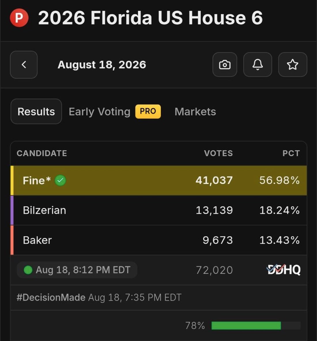 MikeASperrazza's tweet photo. The anti-Trump republicans get dominated every time. https://t.co/hpkYxICiDu