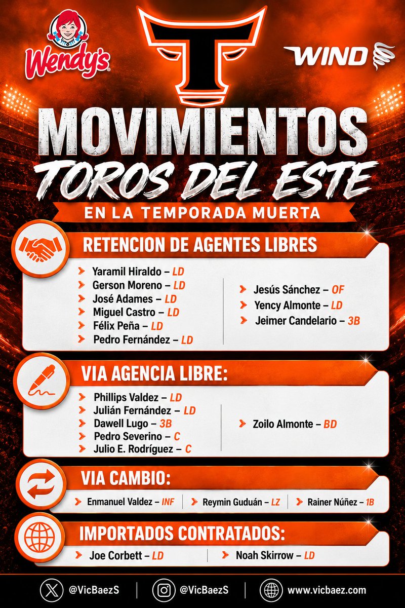 VicBaezS's tweet photo. Estos son los movimientos realizandos por los @TorosdelEste en la temporada muerta de #LIDOM 

@windtelecom @WendysDR https://t.co/8YcrbEgGZN
