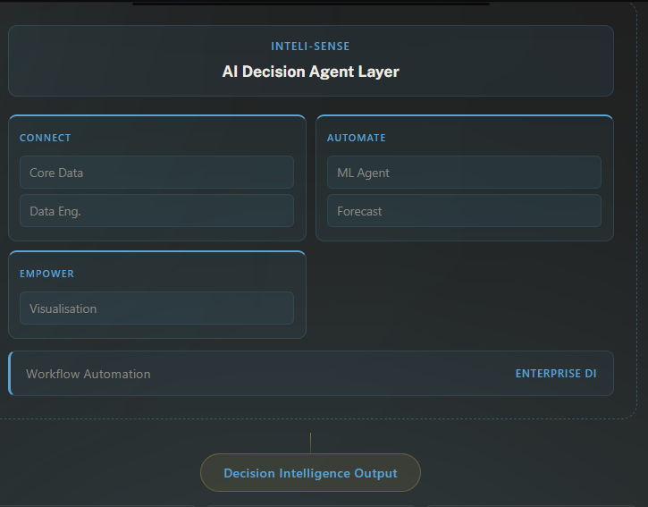 inteliment's tweet photo. Inteli-Sense AI Decision Agents are the intelligence layer built into every @inteliment  engagement. 

Each agent family maps to one or more ACE practice areas , so your data engineering, ML, and visualization investments are all accelerated by the same AI layer.

know more: https://t.co/BUUyvQSTDe

#AI #agenticAI #DataDriven #ML