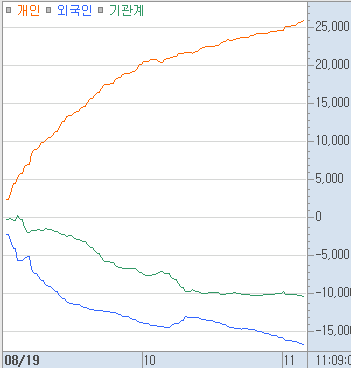 blazingbees's tweet photo. 머니플로우 '26.8.19 11:27

코스피 -5.3%, 코스닥 -0.3% 하락중. 상승종목은 400종목으로 하락 종목 수가 5배 더 많음. 외국인과 기관이 각각 2조, 1.4조씩 순매도 중. 외국인은 선물까지 1조원 이상 팔아치우는 모습. 그야말로 외인과 기관이 쌍끌이로 싹쓸어 파는 중. 메모리 반도체가 주로 처맞고 테마성 종목군이 상승하는 시장.

전일 나스닥 -1.3%에 SOX -5%로 미국 반도체가 급락했음. 필라델피아 반도체 30개 전종목이 하락함. NVDA -2.4%, MU -7%, $SKHY -9.2%로 주로 메모리 반도체가 급락함. 심지어 미30년물은 장중 5.33%로 19년래 최고가찍고 10년물 금리도 4.7% 수준. 

도미노가 순서대로 넘어갔음. 중동에서 미-이란 합의 연장 깨지고 호르무즈에서 선박피격까지 발생하며 WTI $85까지 상승. 유가 오르니 물가 우려 재점화. 최근 급��했고 미래 성장기대로 밸류에이션이 높았던 AI 관련주들이 일제히 폭격 맞은 상황.

간밤의 미장 메모리 폭락으로 코스피 야간선물은 -4%로 국장 갭하락은 어느정도 예상된 수순. 그렇다고 국장만 처맞는건 아님 일본 니케이 또한 어제 -2.5% 오늘도 -2.6% 하락중. 키옥시아는 2일연속 빠지며 월요일 상승분 다 반납.

폭격이 메모리 위주로 쏠리면서 코스닥이 코스피 대비 훨씬 선방하고 있는중. 다만 시장상황이 좋지않은만큼 테마성이 높은 종목군들 위주로 상승하는 모습.

중국 유니트리가 상장하면 430%이상 급등하자 금리부담이 높은 성장주인 로봇테마도 하락세에서 혼조세로 개선되는 모습. 

트럼프가 한미군사 훈련 축소, 11월 APEC에서 북한과 회담 추진 관련 뉴스가 나오며 대북 테마가 급등하며 아난티, 대아티아이, 푸른로보틱스 급등. 푸른로보틱스는 철도주인 푸른기술이 사명변경함.

유가 상승에 따라 데이터센터 수혜주 중 신재생에너지 관련주들이 급등. 태양광, 연료전지 강세와 더불어 금리상승 부담이 큰 성장주인 2차전지마저 혼조세로 개선된 모습. 

정리하자면 시장이 전체적으로 얻어맞는데 그중 대표로 빳다를 맞는건 메모리 반도체. 그리고 유가 상승에 따른 금리부담에도 오히려 테마성 종목들이 강세보이며 코스닥은 선방.

내일 새벽에는 FOMC 의사록이 나오지만 이미 금리 우려로 한차례 얻어맞은 상황이라 충격은 덜할 것으로 보임. 금리인상이 소수의견이면 오히려 먼저 맞은 덕에 반등 할 수도 있어보임. 하지만 이번주는 거래일도 적고 모멘텀도 소강 상태라 생각. 

금요일은 미국 옵션만기일이고, 다음주에 엔비디아, 잭슨홀 같은 대형 이벤트들이 대기중이기 때문. 계속해서 반복적으로 언급하지만 코���피 또한 7천피 앞두고 당분간 박스권 횡보를 통한 매물대 소화에 시간이 필요하다고 보기 때문에 섣부른 추격매수나 잦은 매매는 지양하고 당분간 관망하는게 필요해보임. 

* 시장이 급락해도 찾아오는 머니플로우. 독자들의 편의를 위해 항상 고민합니다. 요새는 아침에 짧막한 시황도 써드려봤는데 호응이 좋아서 계속 써드릴까 생각중. 여러분의 피드백은 항상 글 작성에 반영됩니다. 좋댓구알과 재게시, 인용은 사랑입니다.

** 구독자들은 어제 밤에 작성해준 매크로 코멘트, 그리고 아까  대북주 관련 코멘트 참고 부탁드림.