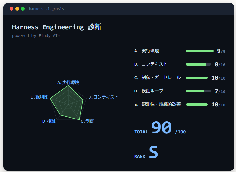 happy_ryo's tweet photo. Findy AI+のハーネスエンジニアリング診断やってみた。
特定のリポジトリへのハーネスじゃないので、各リポジトリに任せている所以外はほぼ満点だった。 https://t.co/6oQlp7b3Rm