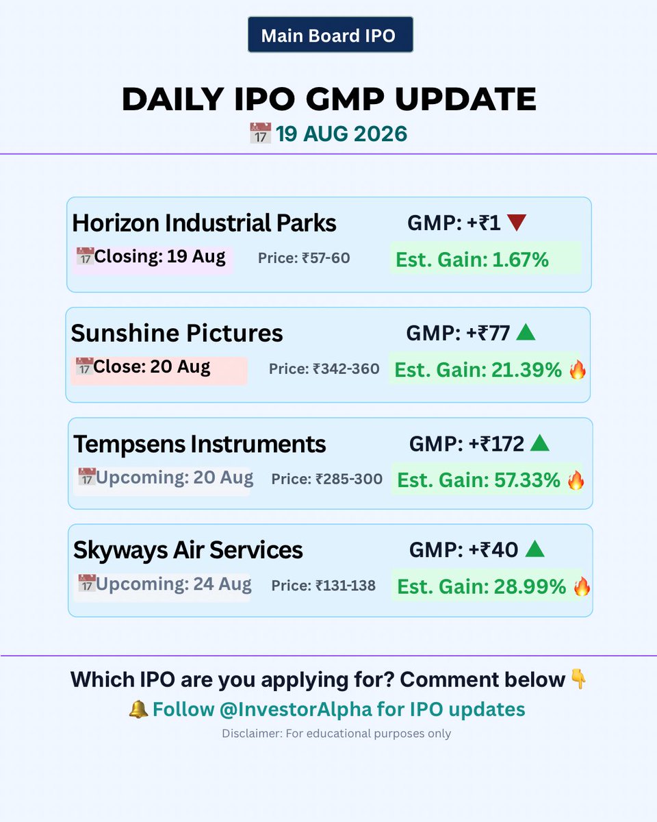 s35652157's tweet photo. Daily IPO GMP Update (19 Aug) 📈
🔥 Top Gainers:
• Tempsens Instruments: +57.33% 🔥
• Skyways Air Services: +28.99% 🔥
• Augmont Enterprises: +24.11% 🔥
Aap kis IPO me apply kar rahe ho? Comment below! 👇
#IPO #StockMarketIndia #MainBoardIPO #Investments #InvestorAlpha https://t.co/TvgOqCwBck