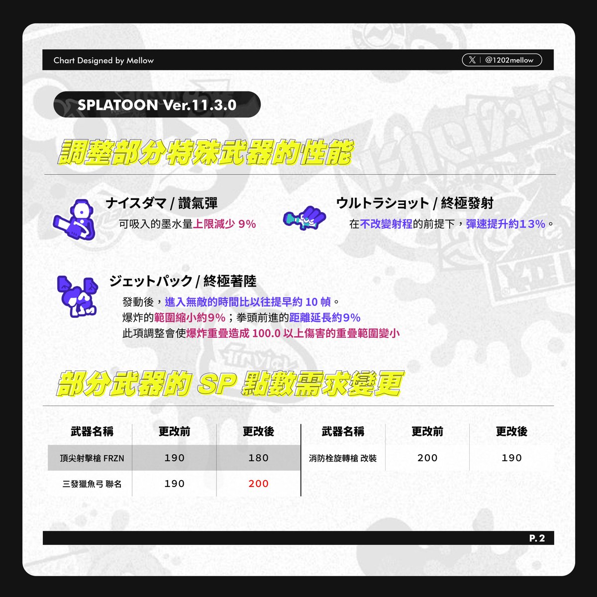 1202Mellow's tweet photo. Splatoon 3｜Ver.11.3.0更新

這次更新最主要的目的看起來是削弱後排的壓制力
4K、鉛筆加了耗墨，三發弓也下修了遠端塗地面積 
限制了後排武器在安全位置持續控場與塗地的能力

至於前排近戰武器則大部分獲得強化 
輕滾傷害判定放寬、筆洗降耗墨加上525準度提升

另外官方大概也注意到最近吸墨機的出場率，特地下修吸墨機9%的容量，也一併調整了超落&終發的效果

官方原文： https://t.co/HahCfNi0DJ
