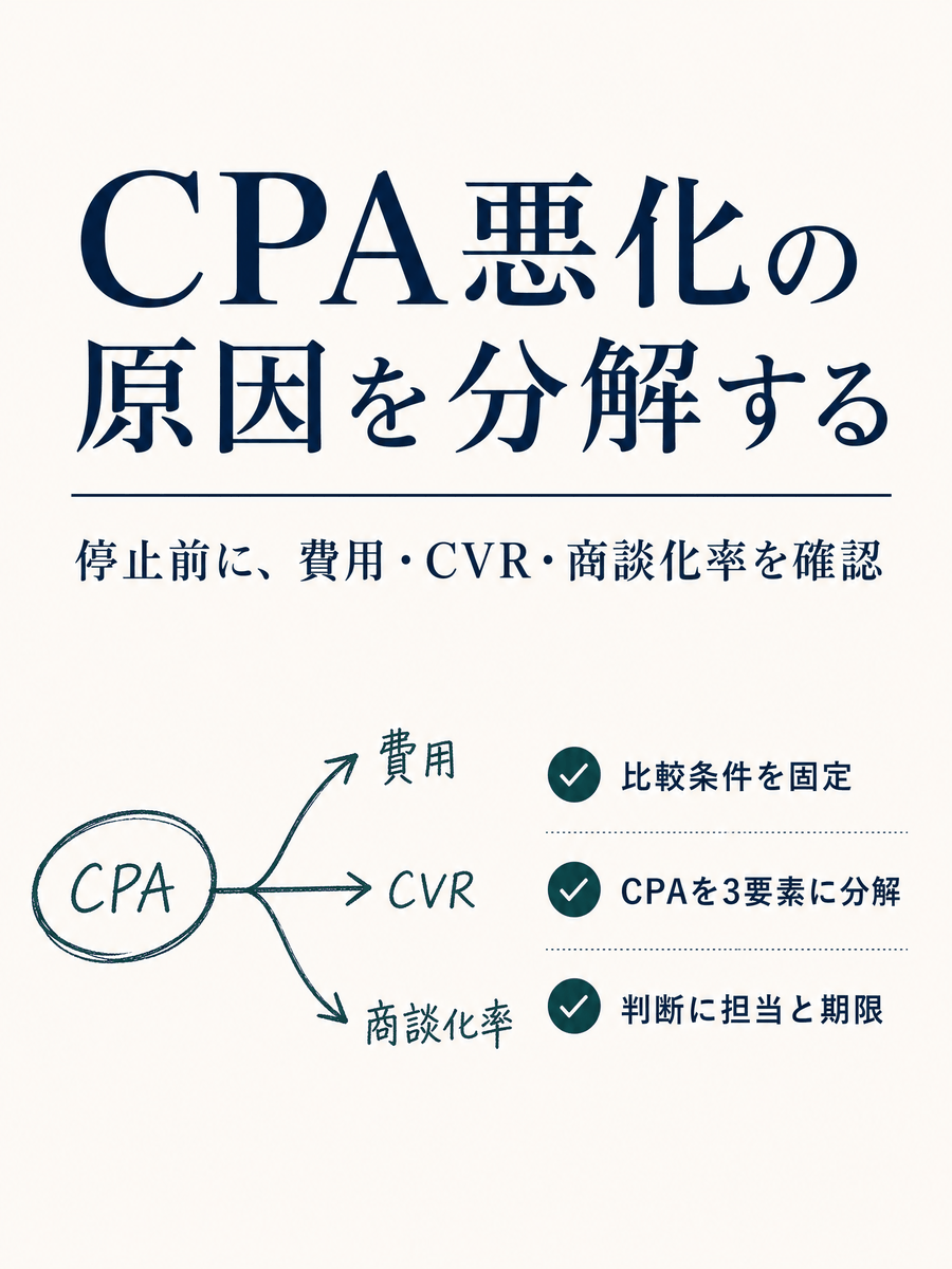 ForRyuri's tweet photo. 指標が悪化すると、すぐ停止したくなります。ですがCPAだけでは、費用・CVR・商談化率のどこが原因か分からないまま打ち手を選びがちです。

CPAを分解してから判断すること。比較条件を固定し、判断は担当と期限つきで残します。

最初に分解すべきは、費用・CVR・商談化率の3要素です。 https://t.co/PLtGCzvm5t