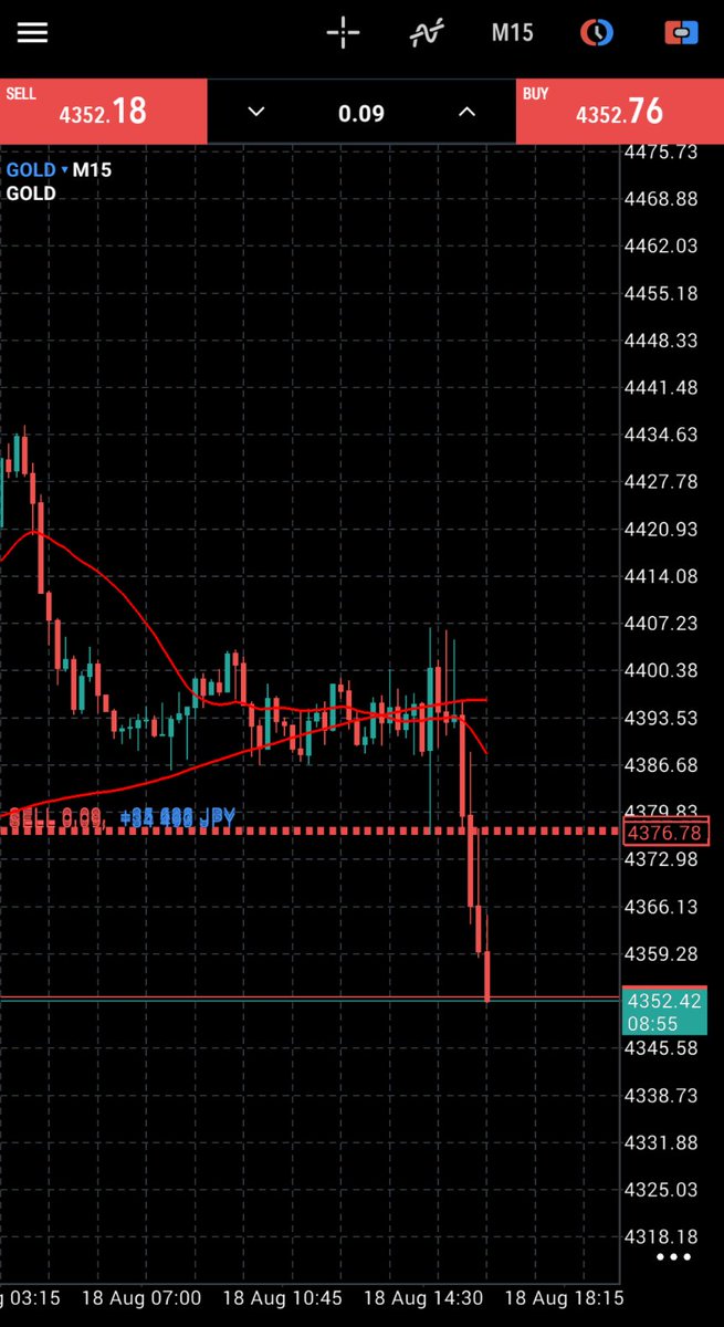 1116sat's tweet photo. 【XAUUSD】
ゴールドですがレンジの抵抗帯ブレイクを
15分足で確認後、ショートエントリー、
すんなり落ちてくれました

トレード復帰してから最高利益です https://t.co/SLtjfjJE3d