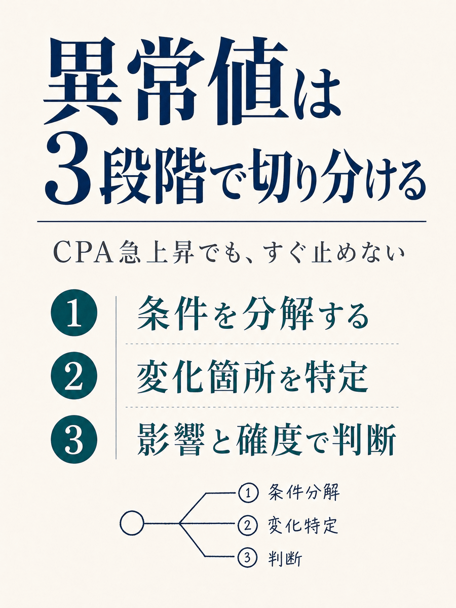 ForRyuri's tweet photo. CPAが急上昇すると、すぐ広告を止めたくなります。ですが、症状に対処する前に原因の切り分けが先です。

条件を分解し、変化箇所を特定し、影響額と確度で打ち手を決める。停止・継続・追加確認には、根拠と担当、期限まで残します。

最初に確認すべきは、配信設定・サイト・計測の3点です。 https://t.co/4Pp9PwWX3h