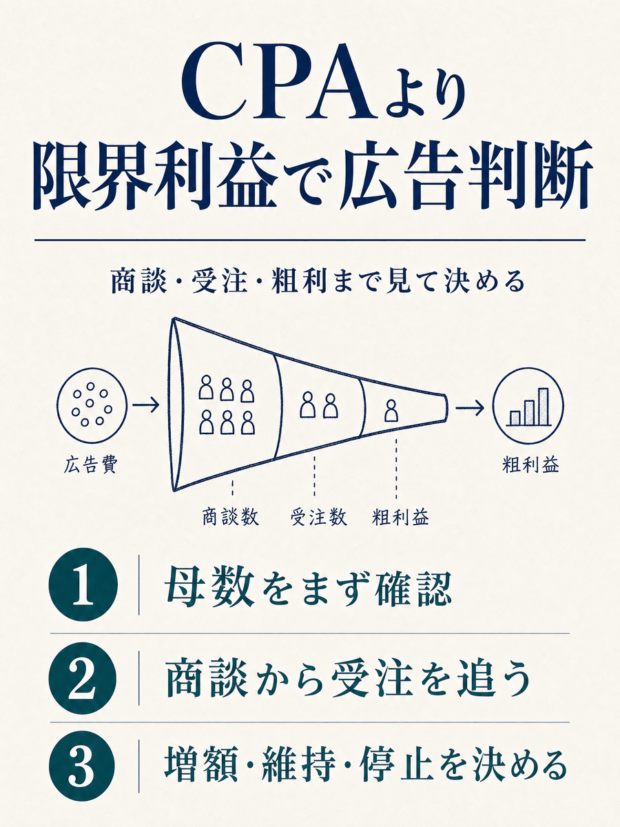 ForRyuri's tweet photo. 広告費の判断は、CPAだけでは決められません。

CPAが下がっても商談化せず、受注につながらなければ、増額は利益を削ります。見るべきは媒体別CPAではなく、案件ごとの期待粗利と広告費の関係です。母数と受注率も確認します。

CPA以外に最も重視すべき指標は、案件ごとの期待粗利です。 https://t.co/o5hM9vg4fk