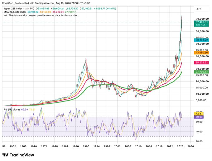 B24Enchong's tweet photo. NIKKEI JAPAN

For those who want to read chart from a longer time horizon perspective 

Read JAPAN's Chart

It contains all form of info that too from monthly chart pov

It contains everything you need just see and correlate https://t.co/1nwhTUglFx