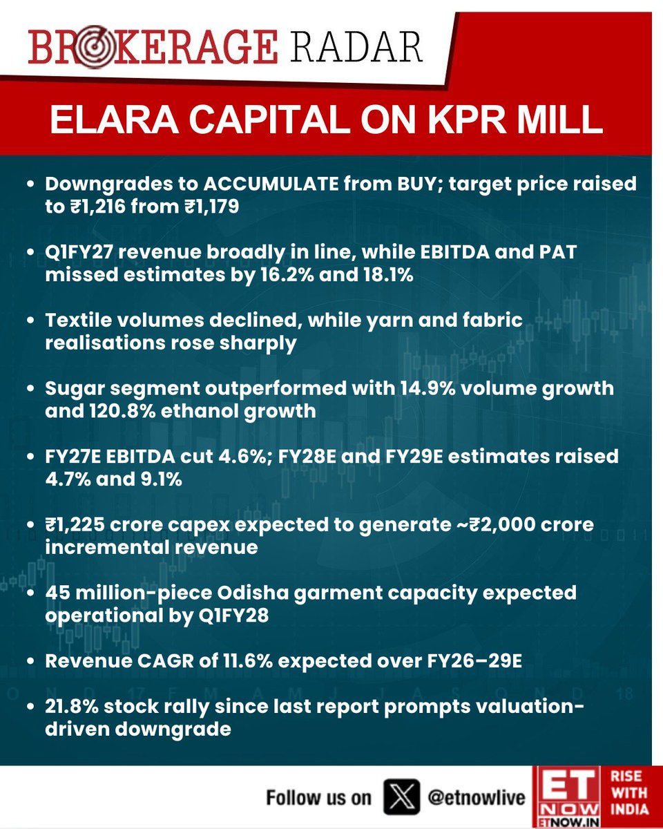 ETNOWlive's tweet photo. #BrokerageRadar | Elara Capital downgrades KPR Mill to ACCUMULATE from BUY but raises the target price to โน1,216, citing valuation after a 21.8% stock rally despite strong long-term growth prospects
#KPRMill #ElaraCapital #BrokerageCall https://t.co/O2NK2IOM1c