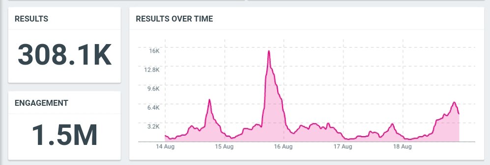 SBretmanStone's tweet photo. FROM THE PHILIPPINES TO THE WORLD! 🌏

LOOK: From August 14 to 18, 2026, SB19 generated a massive 308.1K+ mentions and 1.5 MILLION+ engagements on X alone in Japan.

Maraming Salamat, Japan! 🇯🇵❤️
本当にありがとう、日本！また来年会いましょう！😉

@SB19Official | #SB19 https://t.co/BkLY8b9I8o