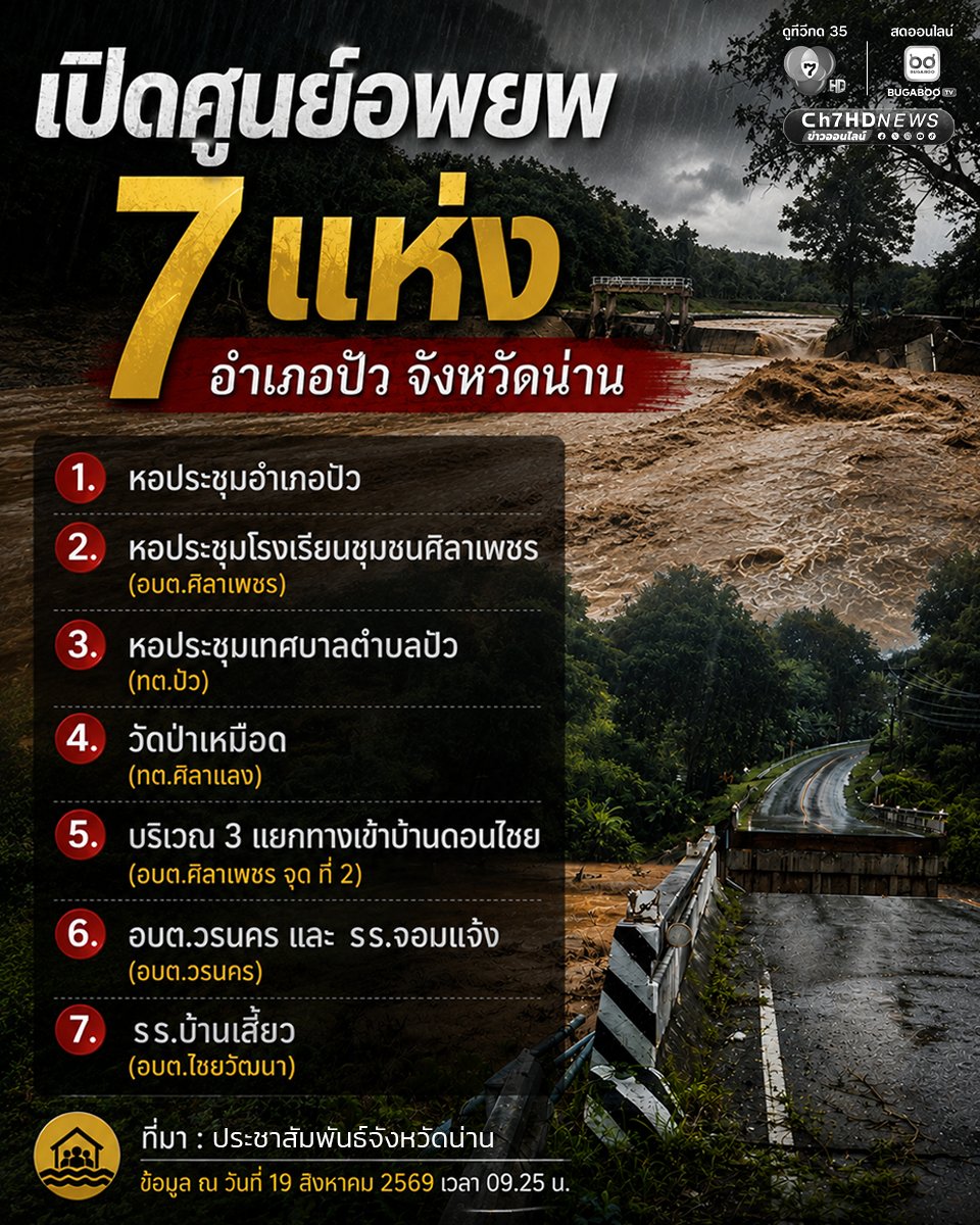 Ch7HD's tweet photo. 09.25 น. ประชาสัมพันธ์จังหวัดน่าน แจ้งพิกัด "ศูนย์อพยพ" ช่วยเหลือประชาชน #น้ำท่วมน่าน พื้นที่อำเภอปัว 7 แห่ง ดังนี้
.
1.หอประชุมอำเภอปัว
2.หอประชุมโรงเรียนชุมชนศิลาเพชร (อบต.ศิลาเพชร)
3.หอประชุมเทศบาลตำบลปัว (ทต.ปัว)
4. วัดป่าเหมือด (ทต.ศิลาแลง)
5. บริเวณ 3 แยกทางเข้าบ้านดอนไชย (อบต.ศิลาเพชร จุด ที่ 2)
6. อบต.วรนคร และ รร.จอมแจ้ง (อบต.วรนคร)
7. รร.บ้านเสี้ยว (อบต.ไชยวัฒนา)
.
#Ch7HDNews #ข่าวออนไลน์7HD 
📌 ติดตามข่าวช่อง 7HD ทุกช่องทางออนไลน์ที่ : https://t.co/29OL9s02UR