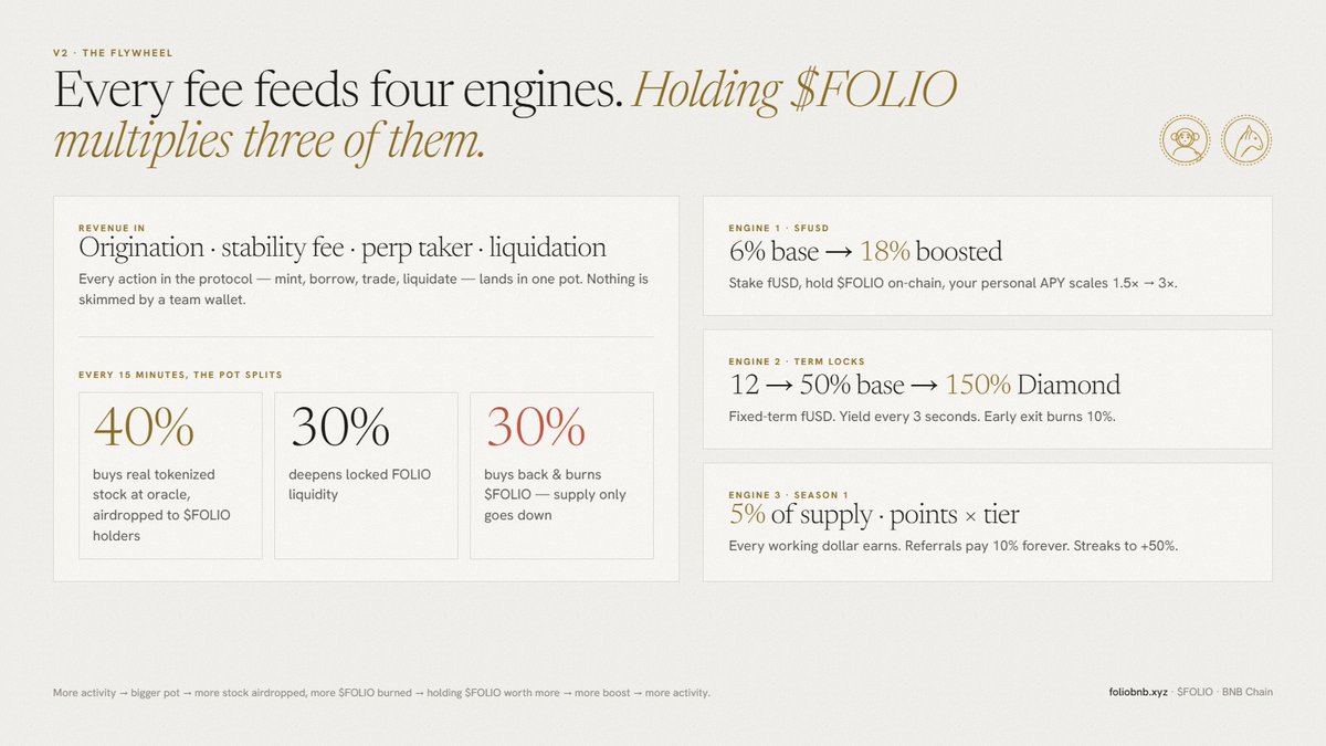 FolioBNB's tweet photo. One revenue pot. Four engines.

Every fee splits:
• 40% real stock → $FOLIO holders
• 30% LP
• 30% burned

Holding $FOLIO multiplies the rest up to 3×.

That's the loop. https://t.co/iCKJ1snTS1